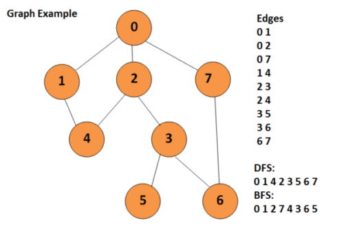 graph-data-structure-in-c-bfs-dfs-code-learn-coding-from-experts