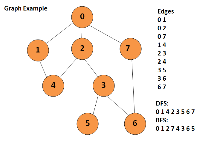 DFS C#. Graph data