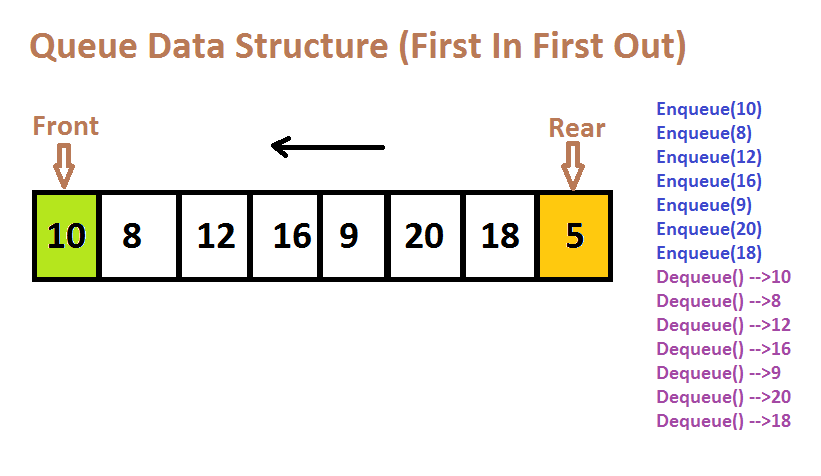 Очередь java. Очередь структура данных. Queue in a data structure. Очередь программирование.